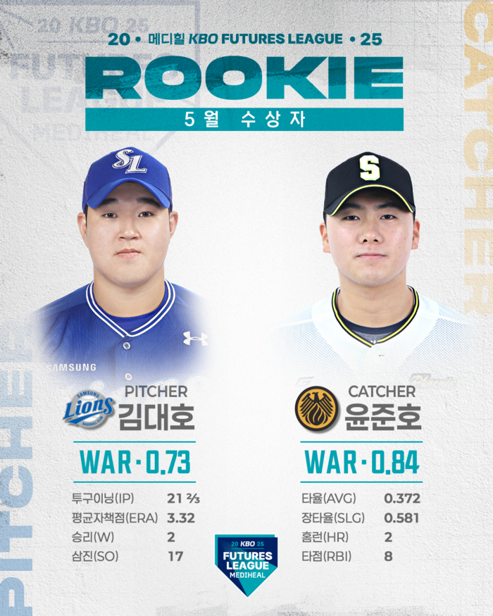 투수 <b>김대호</b>-타자 <b>윤준호</b>, 2군 WAR 1위→5월 메디힐 <b>퓨처스 루키상</b> 선정