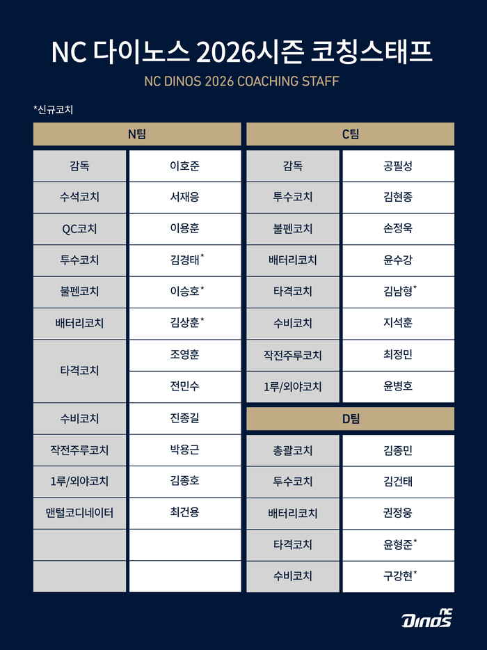 ‘김남형+구강현 코치 영입’ <b>NC</b>, 2026시즌 <b>코칭스태프</b> 구성 완료