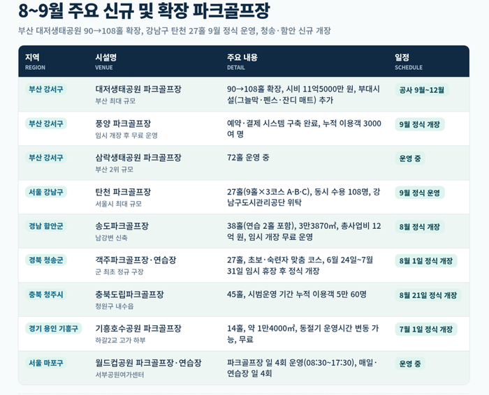 <자료 - 부산 강서구, 연합뉴스, 함안군보도자료, 강남구보도자료, 청송군, 서울 공원누리집 서울의 공원> 일정과 운영 방식은 지자체 발표에 따라 변경될 수 있음.