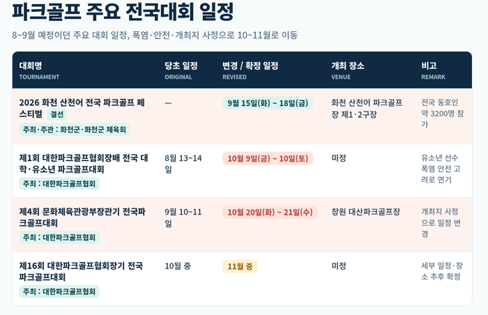 <자료 - 대한파크골프협회, 2026 화천 산천어 전국 파크골프 페스티벌 공식 안내>  대회의 개최 일정 및 장소는 대한파크골프협회 및 주최 측 사정에 따라 변경될 수 있음.