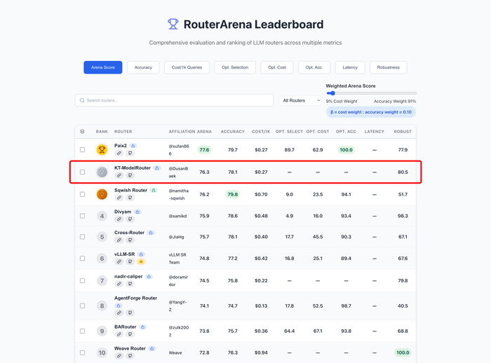LLM 라우터 전문 공개 벤치마크 ‘RouterArena’ 리더보드에서 KT의 ‘KT-ModelRouter’가 Acc-Cost Arena 기준 2위를 기록한 화면. 사진ㅣKT