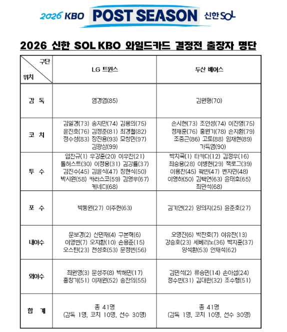 와일드카드 결정전 엔트리. 사진 | KBO