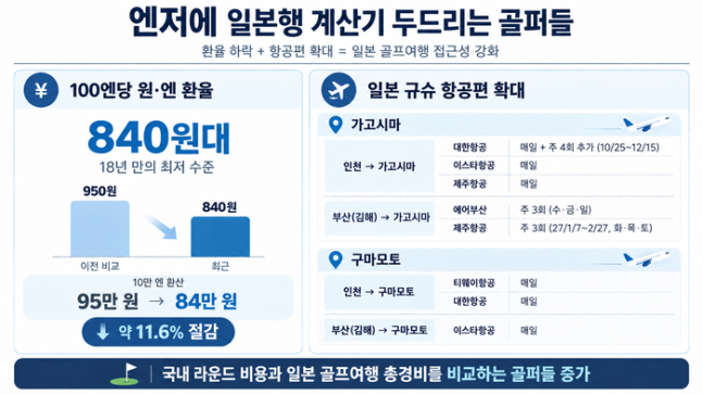 엔저현상은 골프 애호가들의 일본 여행 욕구를 자극한다. 사진 | 쇼골프