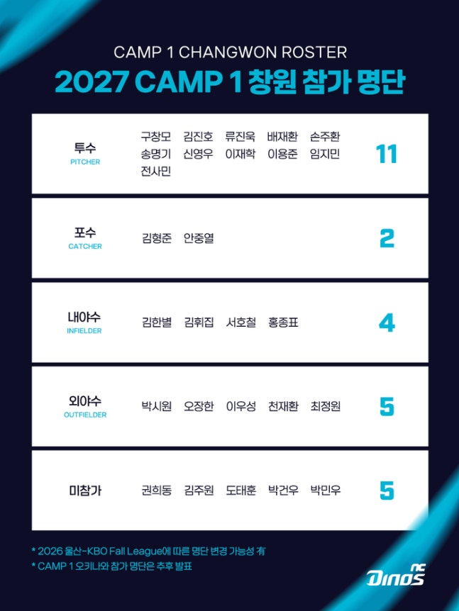 NC가 18일부터 11월23일까지 창원과 일본 오키나와에서 ‘CAMP 1’을 진행한다. 사진 | NC 다이노스