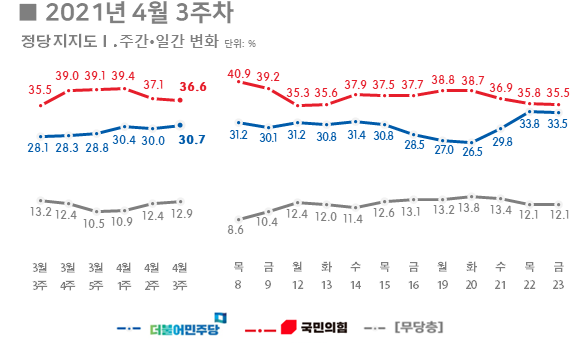 [유머] [사회]             박형준 이명박·박근혜 사면 말한 날부터 민주당 지지 응답 늘었다 -  와이드섬