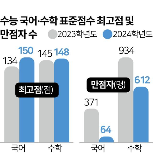 역대급 불수능, 국어 최고점 150, <b>수학</b> 148... 문과침공 해소는 '글쎄'