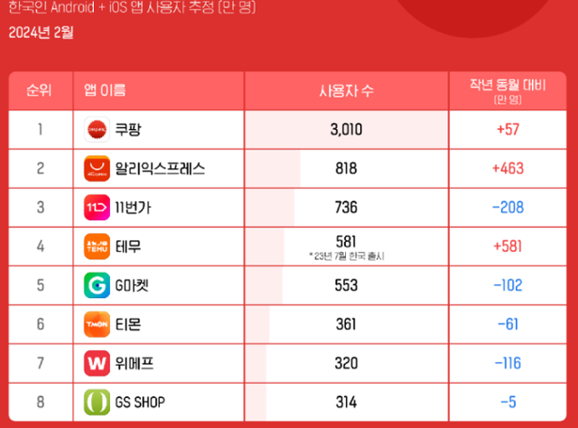 한국인의 안드로이드, IOS 앱 사용자 '추정' 인원. 와이즈앱리테일굿즈 캡처