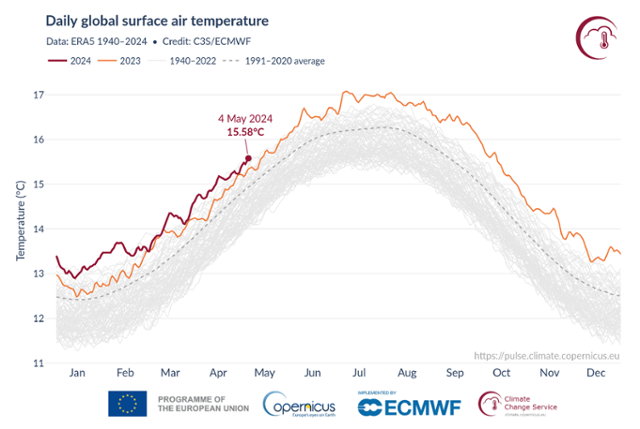 지난 4일 기준 코페르니쿠스 기후변화서비스의 지구 평균기온 그래프. 붉게 표시된 올해 기온은 지난해는 물론 평년 기온을 훌쩍 뛰어넘었다. 코페르니쿠스 기후변화서비스 제공.