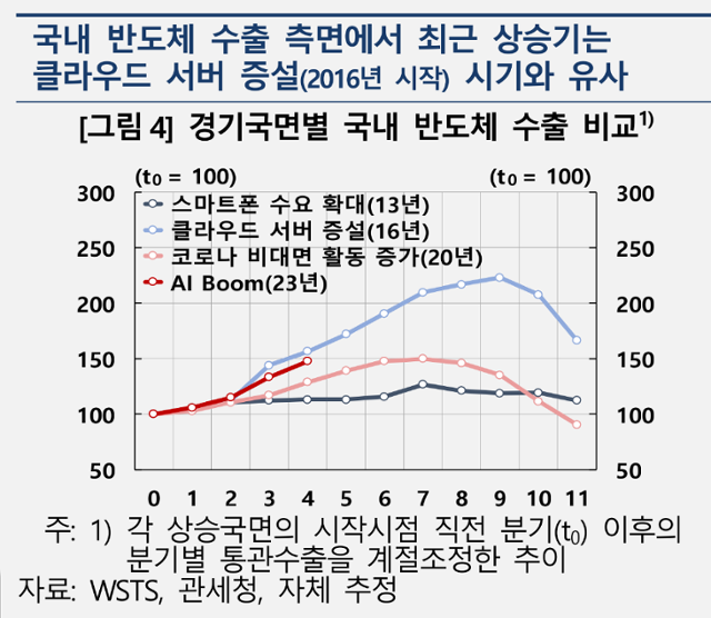 경기국면별 국내 반도체 수출 비교. 한국은행 '최근 반도체 경기 상황 점검' 보고서 캡처