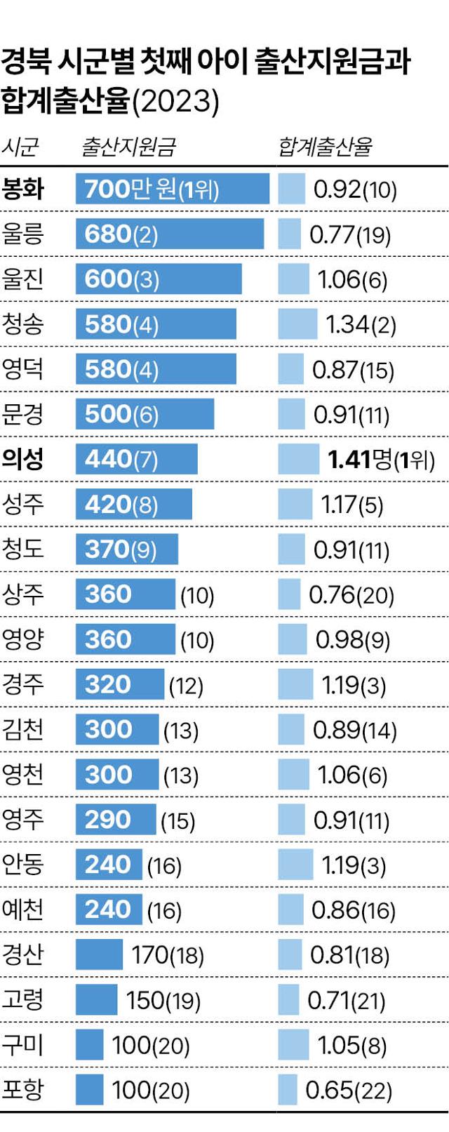 경북 시군별 첫째 아이 출산지원금과 합계출산율. 그래픽=이지원 기자