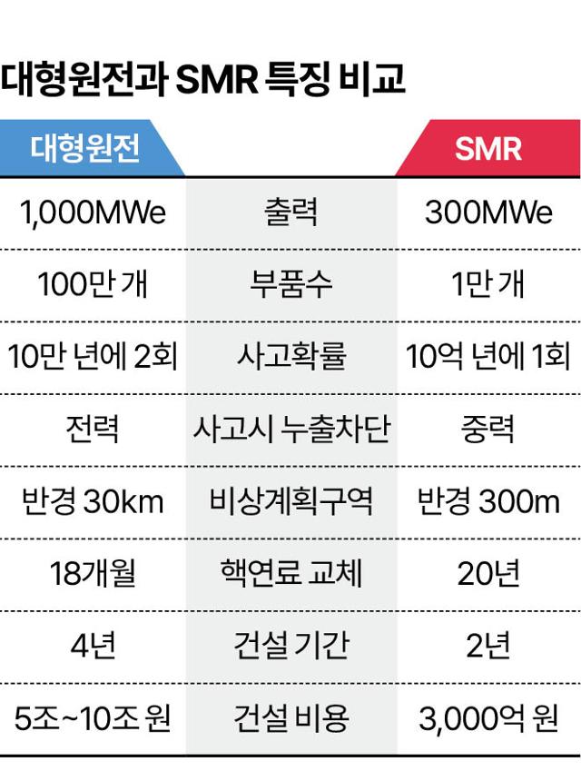 대형원전과 SMR 특징 비교
