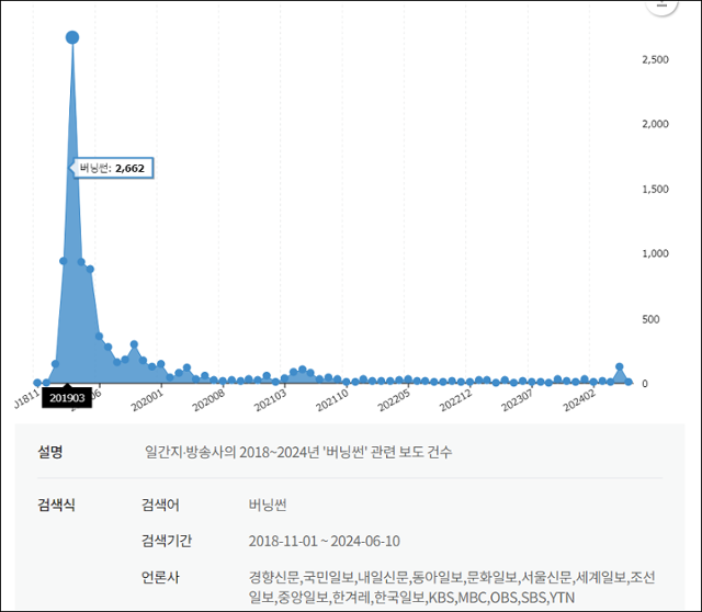 한국언론진흥재단의 뉴스 빅데이터 분석 시스템 빅카인즈를 이용해 일간지와 방송사의 '버닝썬' 보도 건수를 집계한 결과. 2019년 3월 2,662건에 이르던 보도량은 가해자 구속과 함께 급감, 이후 후속 보도도 거의 