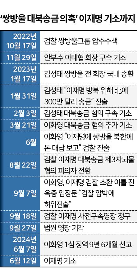 쌍방울 대북송금 의혹 이재명 기소까지. 그래픽=신동준 기자