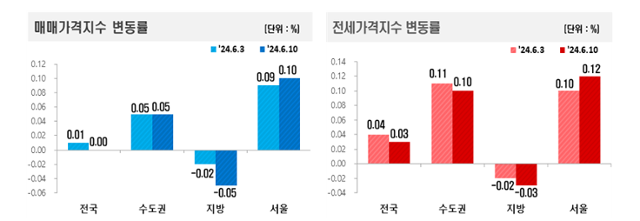 한국부동산원 주간부동산 통계. 서울 아파트값은 이번주 상승폭을 키우며 12주 연속 상승을 이어갔다.