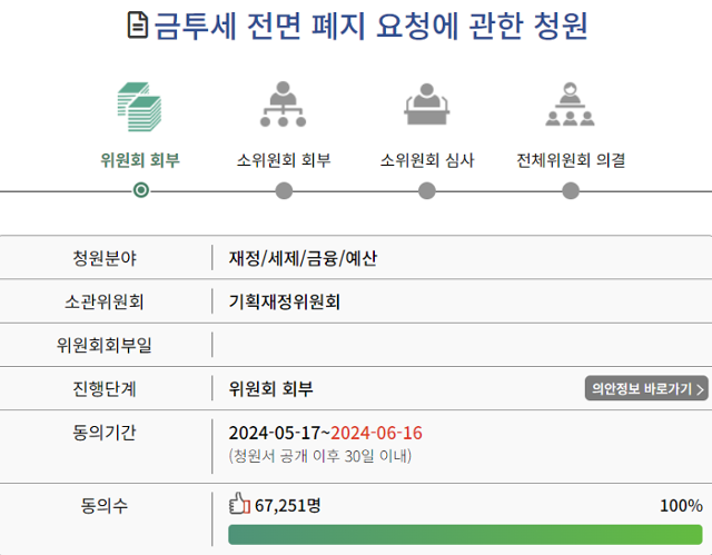 '금융투자소득세 폐지'를 요청하는 국민동의청원이 국회 회부 요건인 5만 명 동의를 얻었다. 국민동의청원 홈페이지 캡처