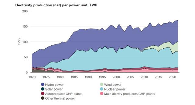 스웨덴 전력 생산량 그래프를 보면 수력(보라색)과 원자력(하늘색)이 균형을 이루는 가운데, 2000년대 이후 풍력(연두)을 중심으로 다양한 재생에너지 비중이 높아진다. 스웨덴에너지청 홈페이지 캡처