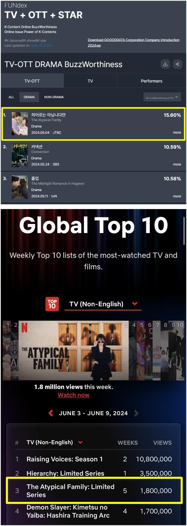 '히어로는 아닙니다만'은 굿데이터코퍼레이션이 발표한 6월 1주 차 TV-OTT 드라마 화제성 1위에 올랐고, 넷플릭스의 비영어권 TV 부문에서 3위에 올랐다.