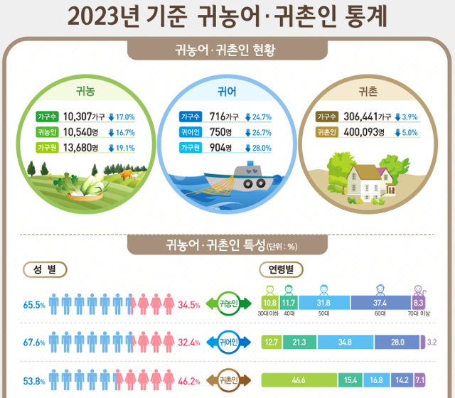2023년 귀농어·귀촌인 통계. 통계청