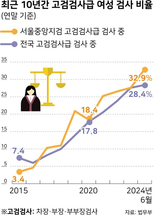 최근 10년간 고검검사급 여성 검사 비율. 그래픽=강준구 기자
