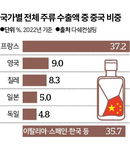 시각물_국가별 전체 주류 수출액 중 중국 비중