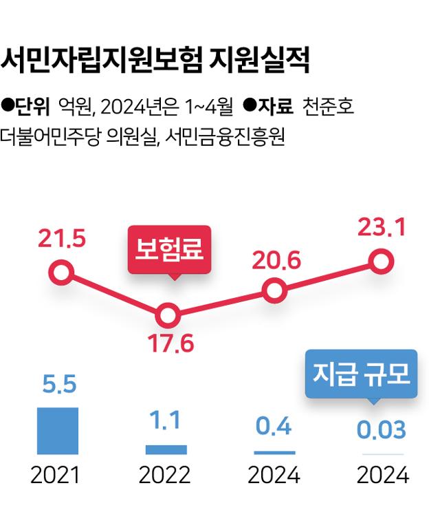 서민자립지원보험 지원실적