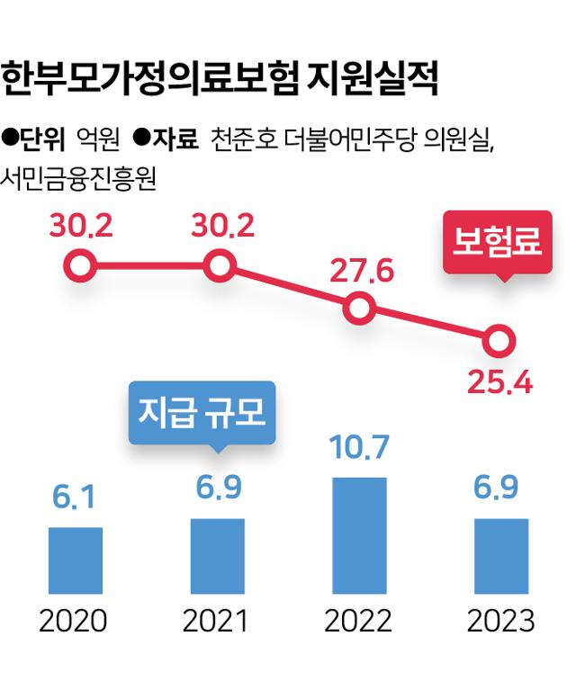 한부모가정의료보험 지원실적