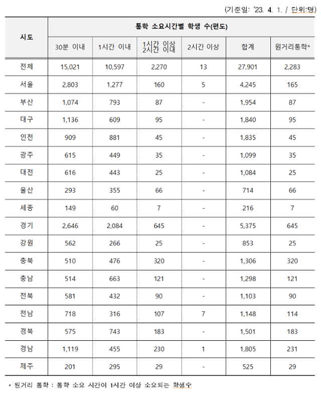 2023년 기준 통학(편도) 소요시간별 학생 수. 강경숙 조국혁신당 의원실 제공