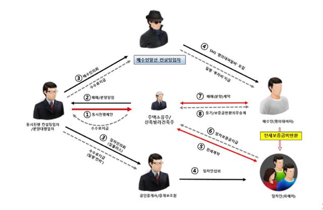 전세사기 조직도. 경기북부청 제공