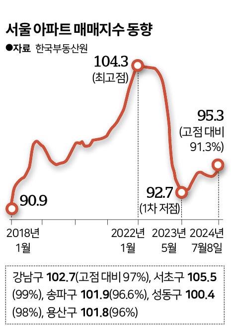 서울 아파트 매매지수 동향. 그래픽=신동준 기자