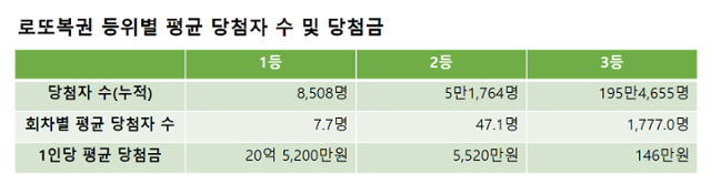 1회(2002년 12월 7일)~1,100회(2023년 12월 30일) 기준. 기획재정부 복권위원회 제공