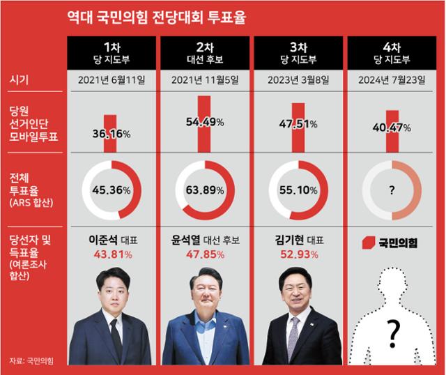 역대 국민의힘 전당대회 투표율. 그래픽=강준구 기자