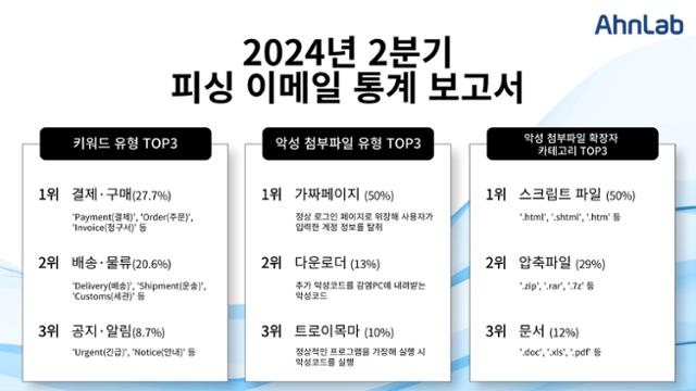 AhnLab released the '2024 2nd quarter phishing email statistics report' on the 14th. Provided by AhnLab.