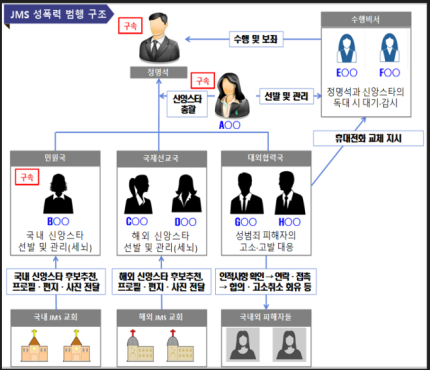 기독교복음선교회 총재 정명석의 여신도 성폭력 범행 구조도. 대전지검 제공