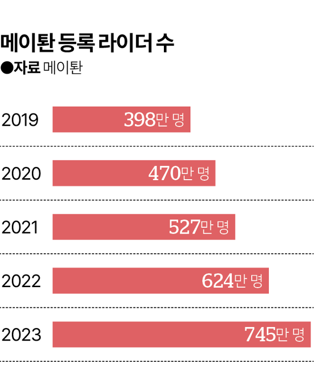 중국 최대 음식 배달 서비스 플랫폼 메이퇀에 등록된 라이더 규모. 한국일보