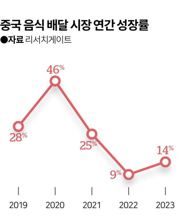 중국 음식 배달 서비스 시장 연간 성장률 추이. 한국일보