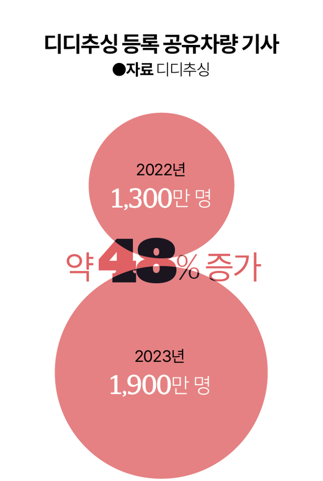 중국 최대 차량 공유 서비스 플랫폼 디디추싱 등록 기사 규모 증가세. 한국일보