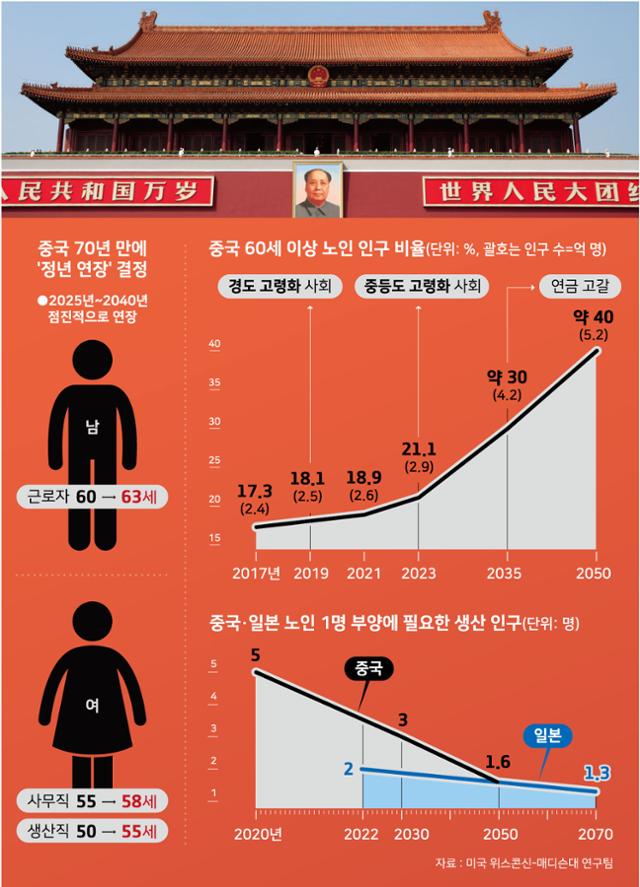 중국 70년 만에 