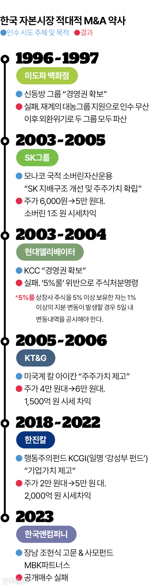 한국 자본시장 적대적 M&amp;A 약사. 그래픽=김대훈 기자