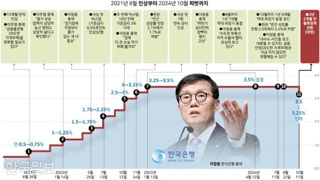 2021년 8월 인상부터 2024년 10월 피벗까지. 그래픽=강준구 기자