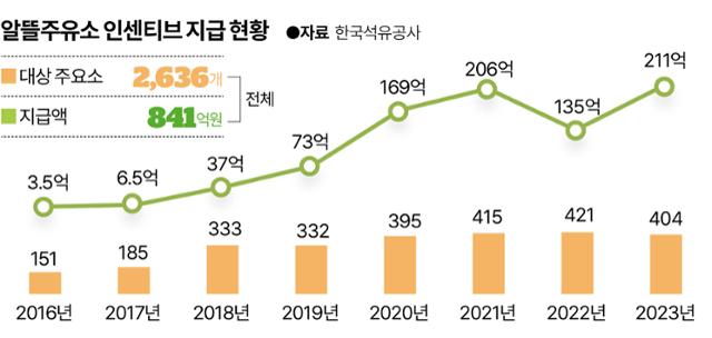 알뜰주유소 인센티브 지급 현황. 그래픽=송정근 기자