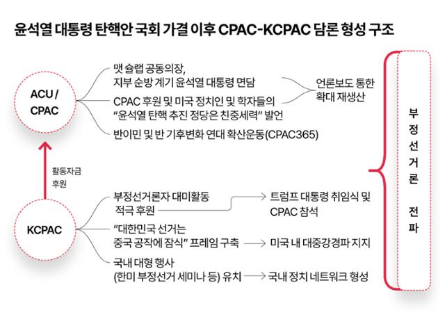 윤석열 대통령 탄핵안 국회 가결 이후 CPAC-KCPAC 담론 형성 구조. 그래픽=이지원 기자