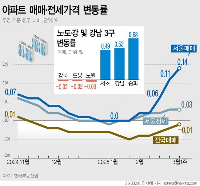 [사설] 경제 차가운데 강남 집값만 후끈, 정책 실패 아닌가