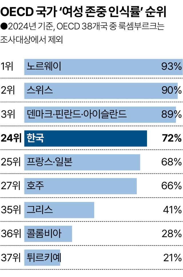 '여성 존중'… 한국이 미국보다는 낫다[세계·사람·생각]