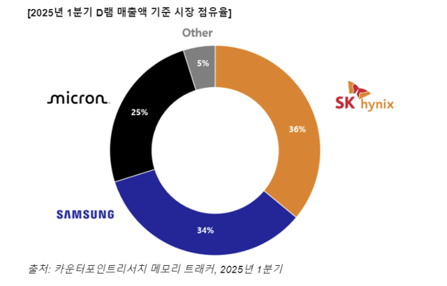 SK하이닉스가 삼성전자 제쳤다...글로벌 D램 점유율 첫 1위