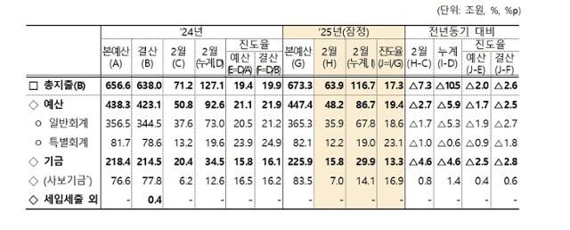 [사설] 추경 늦는데 재정 집행도 8년 최저… 정부 뭐하나