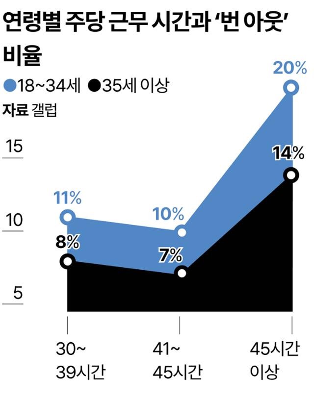 직장인 번아웃... 주 45시간 넘기면 급증[세계·사람·생각]