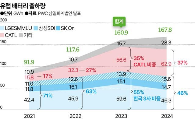 한국 배터리, "잊지 말자 유럽" [직언직설]