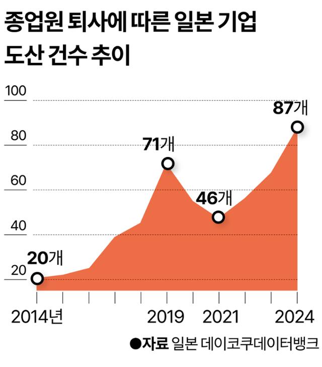 종업원 퇴사에 따른 일본 기업 도산 건수 추이.그래픽=강준구 기자