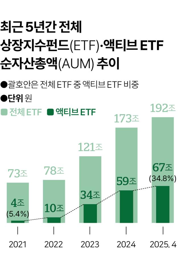 최근 5년간 전체 상장지수펀드(ETF)·액티브 ETF 순자산총액(AUM) 추이.그래픽=이지원 기자