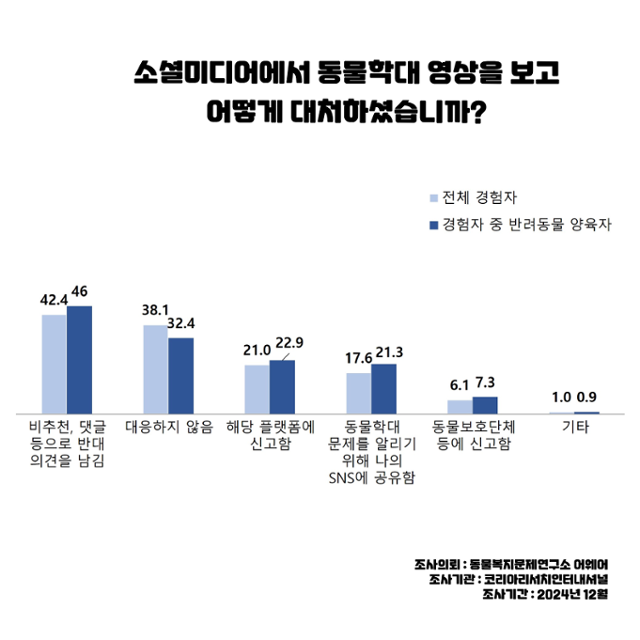 동물복지문제연구소 '어웨어'가 지난해 12월 의뢰한 설문조사 결과 동물학대 콘텐츠를 접한 다수의 시민들은 이에 대한 반응으로 비추천,반대 댓글로 의사 표현을 하는 것으로 나타났다.동물복지문제연구소 어웨어 제공